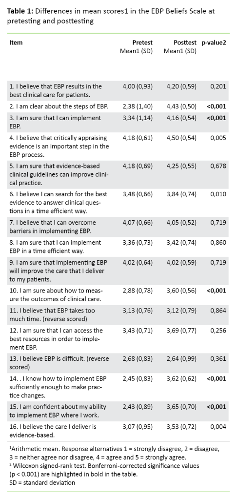 Table 1. Differences in mean scores1 in the EBP Beliefs Scale at pretesting and posttesting