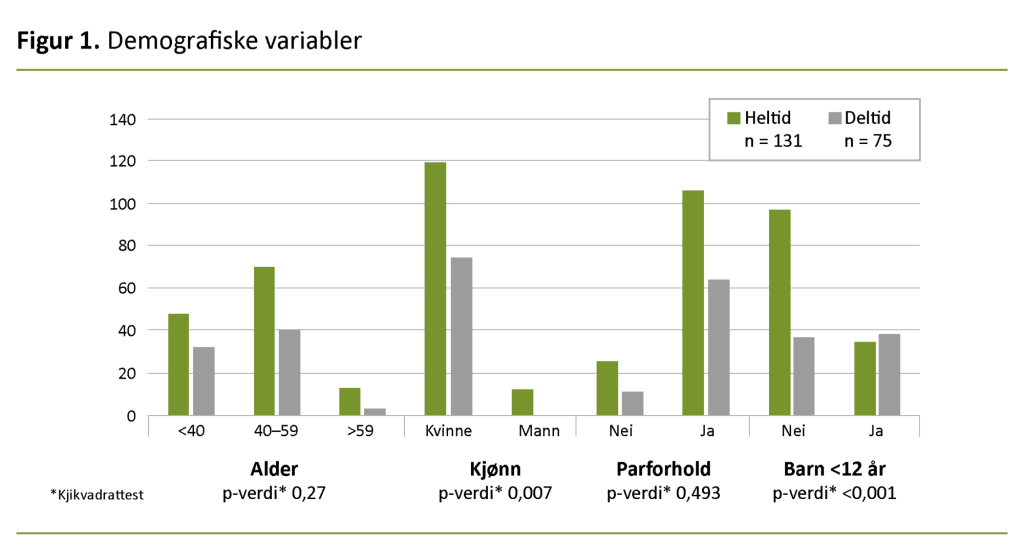Figur 1. Demografiske variabler 