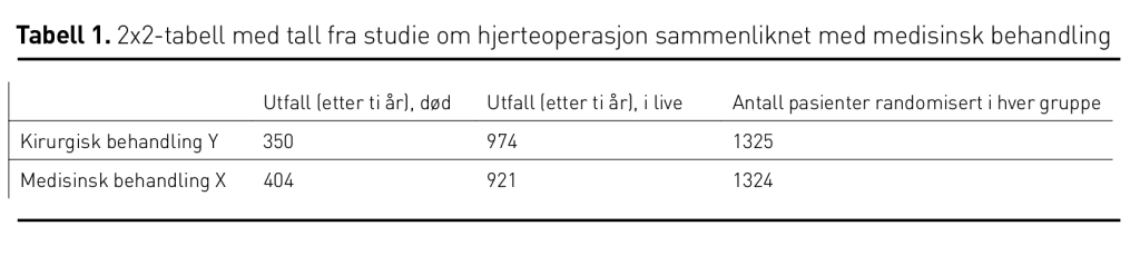Tabell 1 Tabell 1. 2x2-tabell med tall fra studie om hjerteoperasjon sammenliknet med medisinsk behandling
