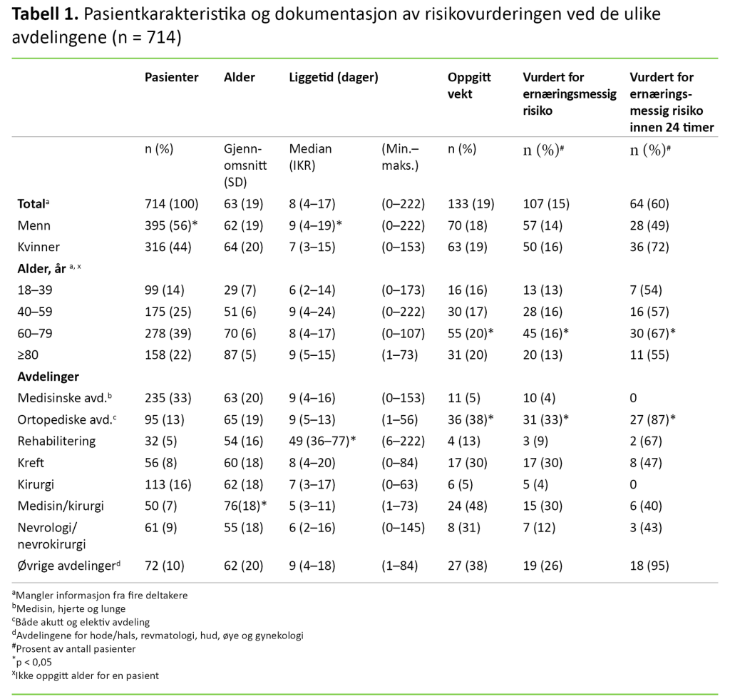 Tabell 1 Tabell 1. Pasientkarakteristika og dokumentasjon av risikovurderingen ved de ulike avdelingene (n = 714)