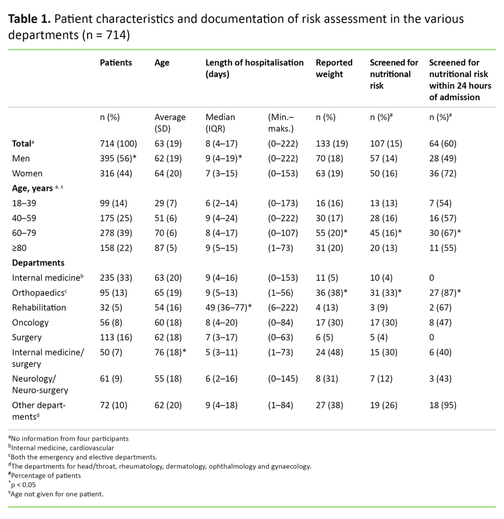 Table 1 Table 1. Patient characteristics and documentation of risk assessment in the various departments (n = 714)