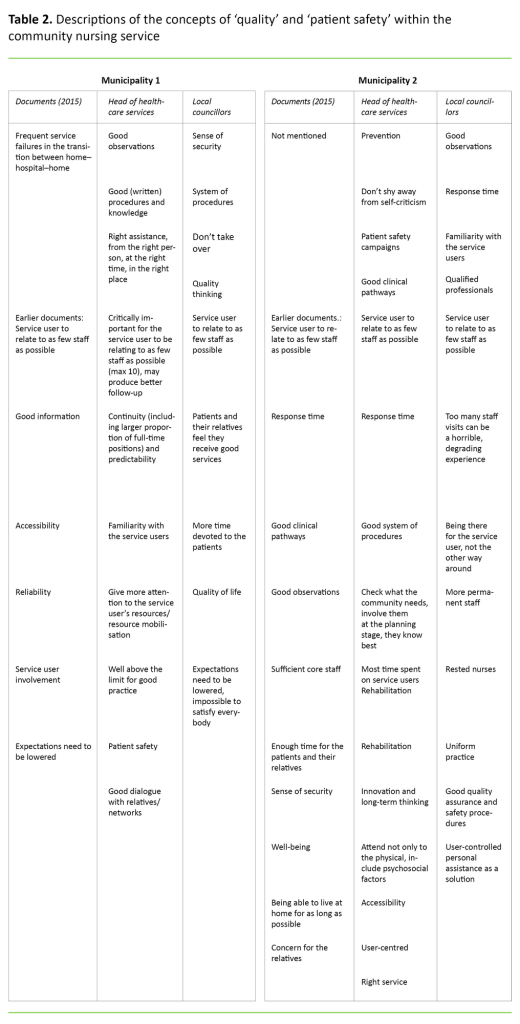 Table 2. Descriptions of the concepts of ‘quality’ and ‘patient safety’ within the community nursing service 