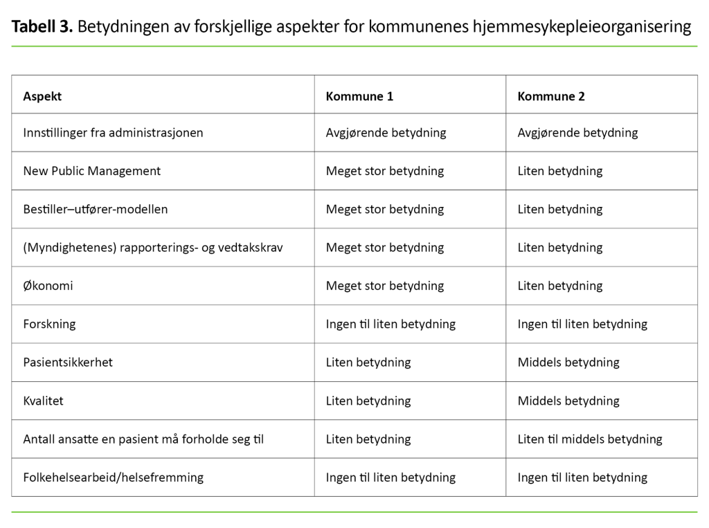 Tabell 3. Betydningen av forskjellige aspekter for kommunenes hjemmesykepleieorganisering 