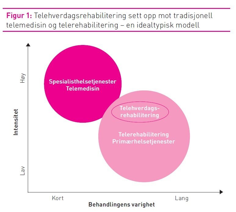 modell, telerehabilitering, telemedisin Figur 1 viser en idealtypisk modell av telerehabilitering sett opp mot tradisjonell telemedisin og telerehabilitering