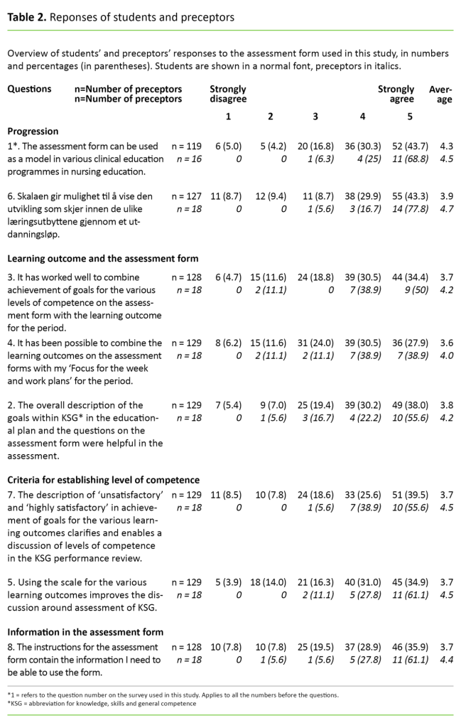 Table 2. Reponses of students and preceptors