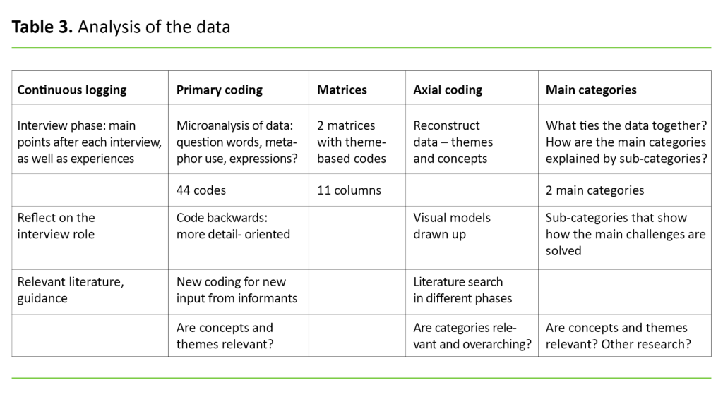 Table 3. Analysis of the data