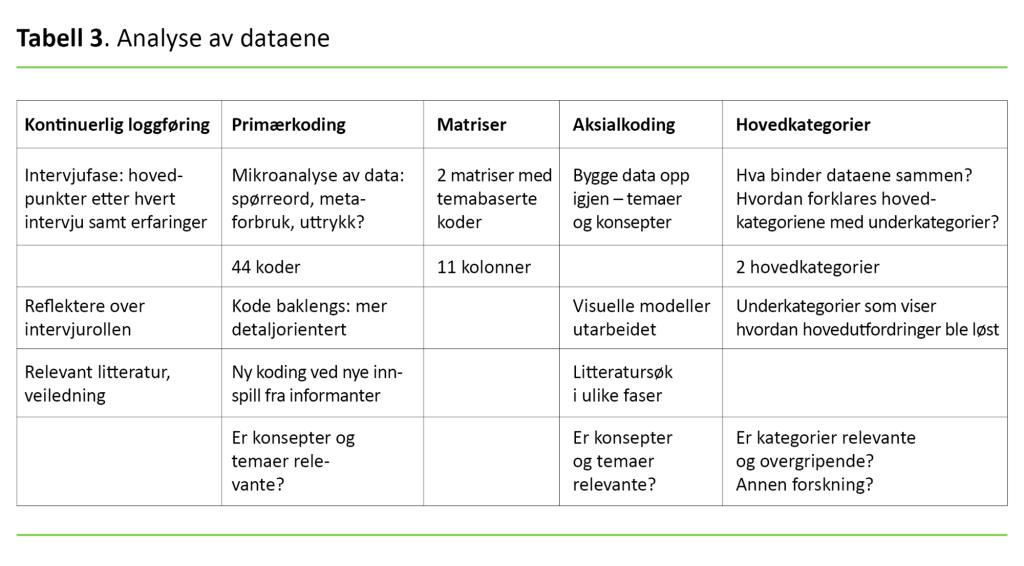 Tabell 3 Tabell 3. Analyse av dataene