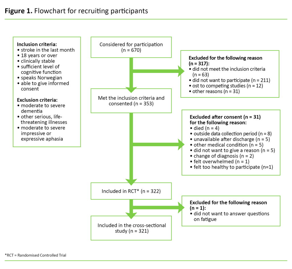 Figure 1 Figure 1. Flowchart for recruiting participants
