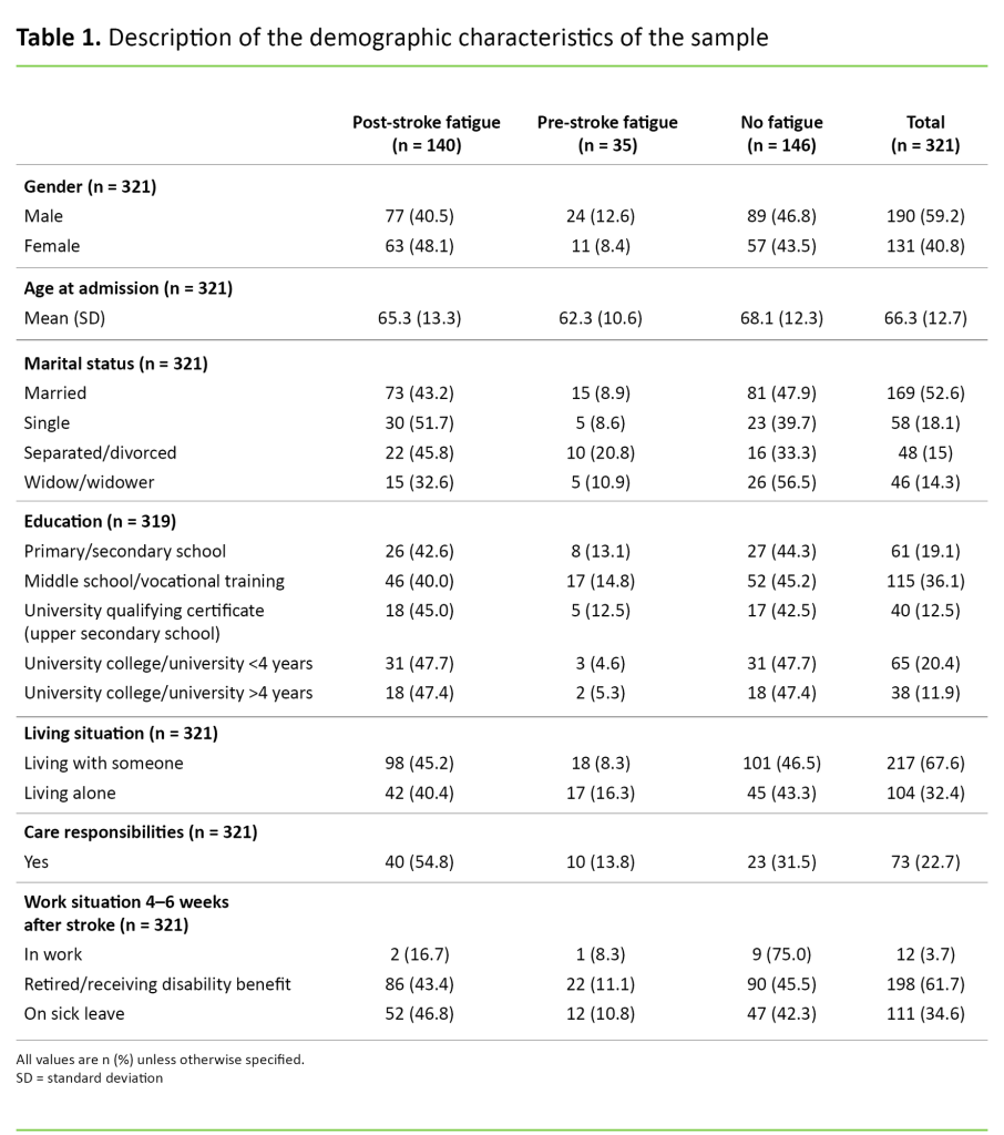 Table 1 Table 1. Description of the demographic characteristics of the sample