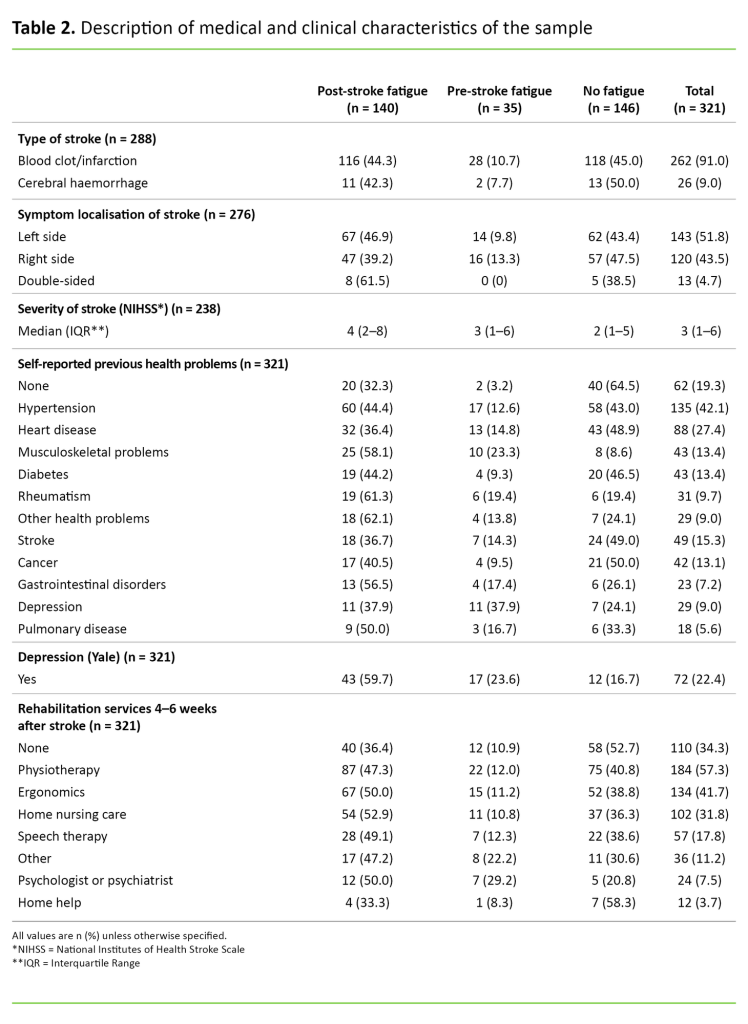 Table 2 Table 2. Description of medical and clinical characteristics of the sample