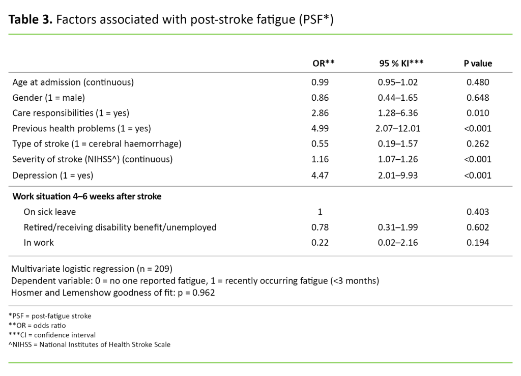 Table 3 Table 3. Factors associated with post-stroke fatigue (PSF*)