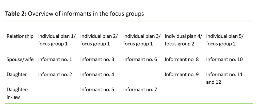 Tabell 2 Table 2. Overview of informants in the focus groups
