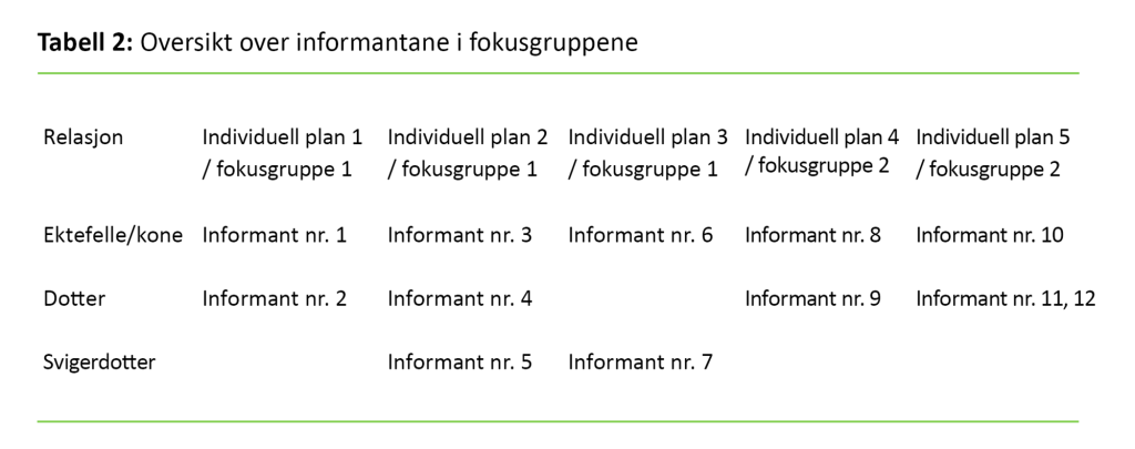 Tabell 2 Tabell 2. Oversikt over informantane i fokusgruppene