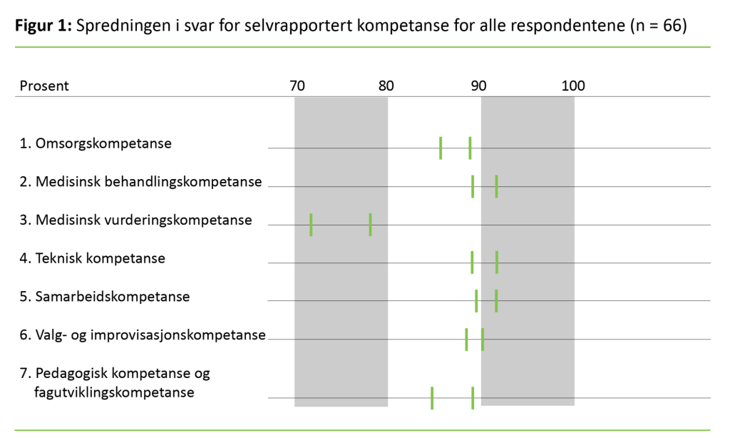 Figur 1 Figur 1: Spredningen i svar for selvrapportert kompetanse for alle respondentene (n = 66)