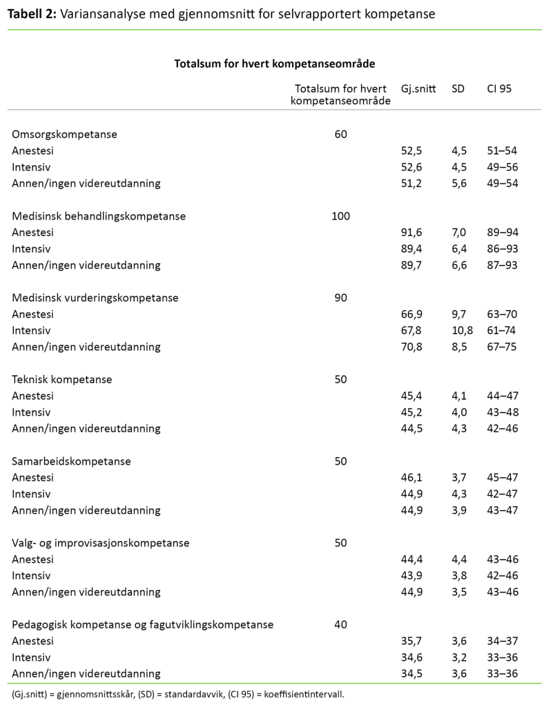 Tabell 2 Tabell 2: Variansanalyse med gjennomsnitt for selvrapportert kompetanse