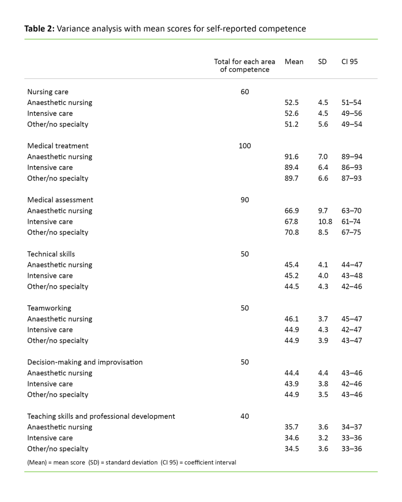 Table 2 Table 2: Variance analysis with mean scores for self-reported competence