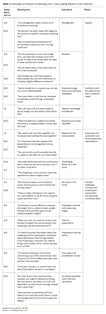Table 1 Table 1. Examples of analysis of meaning units, cross-cutting themes in the material