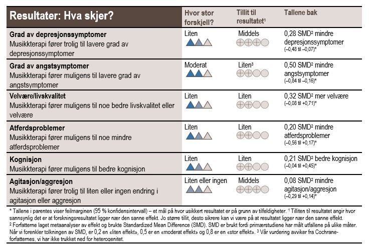 Resultattabell for musikkterapi