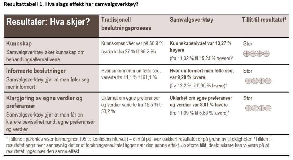 Resultattabell 1 Resultattabell 1. Hva slags effekt har samvalgsverktøy?