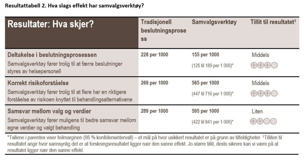 Resultattabell 2. Resultattabell 2. Hva slags effekt har samvalgsverktøy?