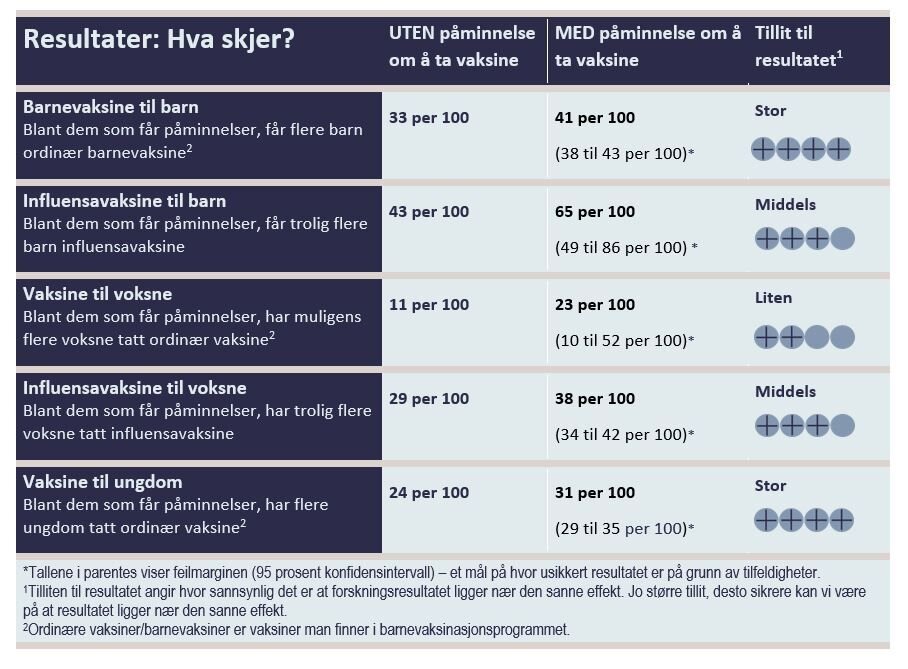 Resultattabell Resultattabell om vaksine