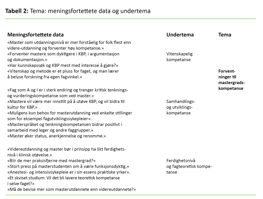 Tabell 2 Tabell 2. Tema: meningsfortettete data og undertema