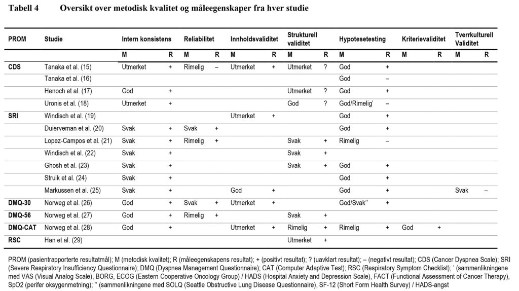 Tabell 4 viser oversikt over metodisk kvalitet og måleegenskaper fra hver studie