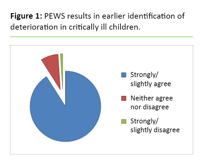 Figure 1 Figure 1. PEWS results in earlier identification of deterioration in critically ill children