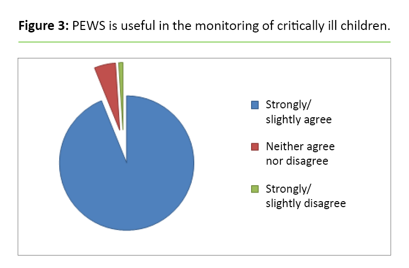Figure 3 Figure 3. PEWS is useful in the monitoring of critically ill children