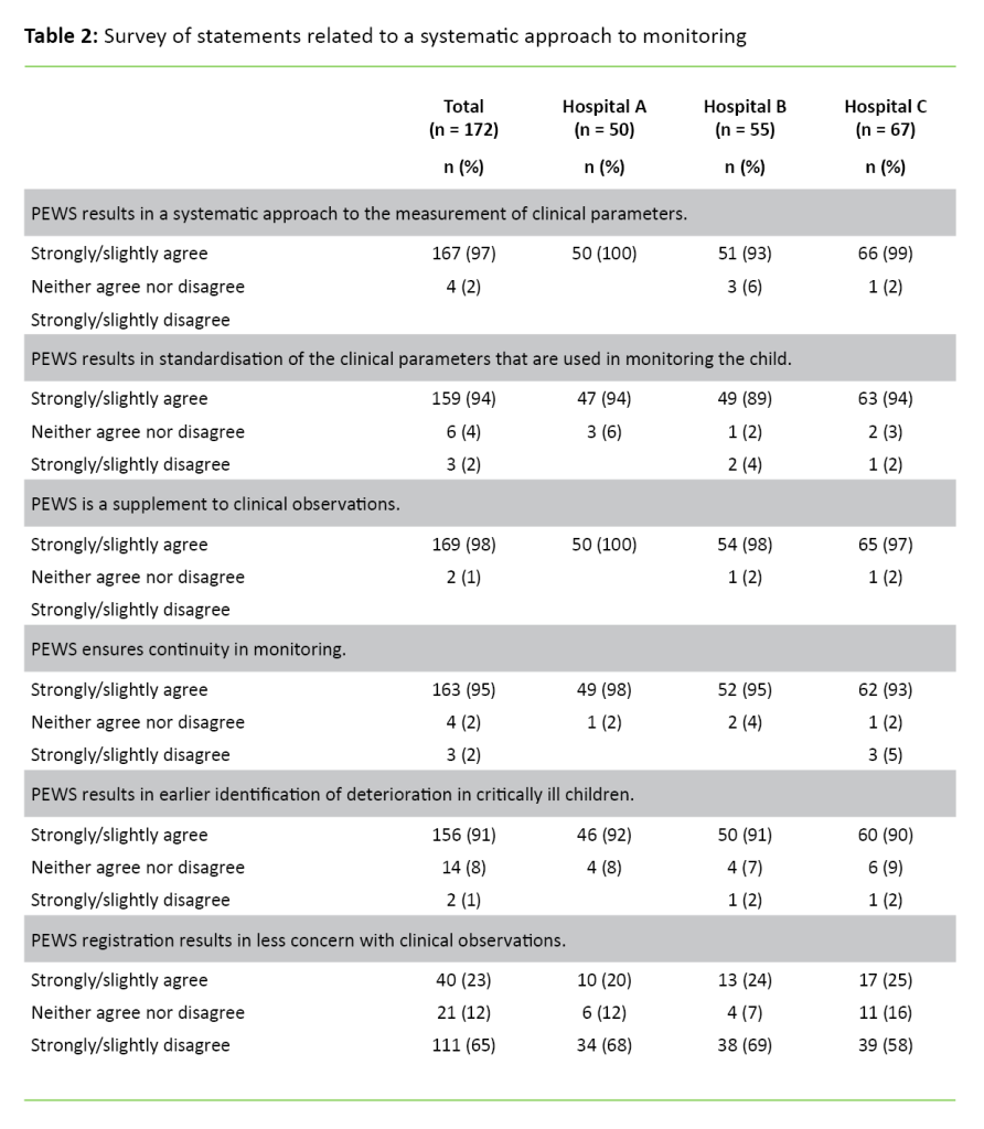 Table 2 Table 2. Survey of statements related to a systematic approach to monitoring