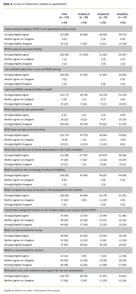 Table 4 Table 4. Survey of statements related to applicability
