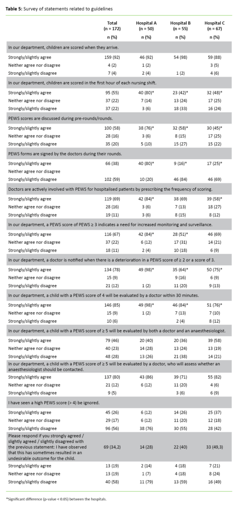 Table 5 Table 5. Survey of statements related to guidelines