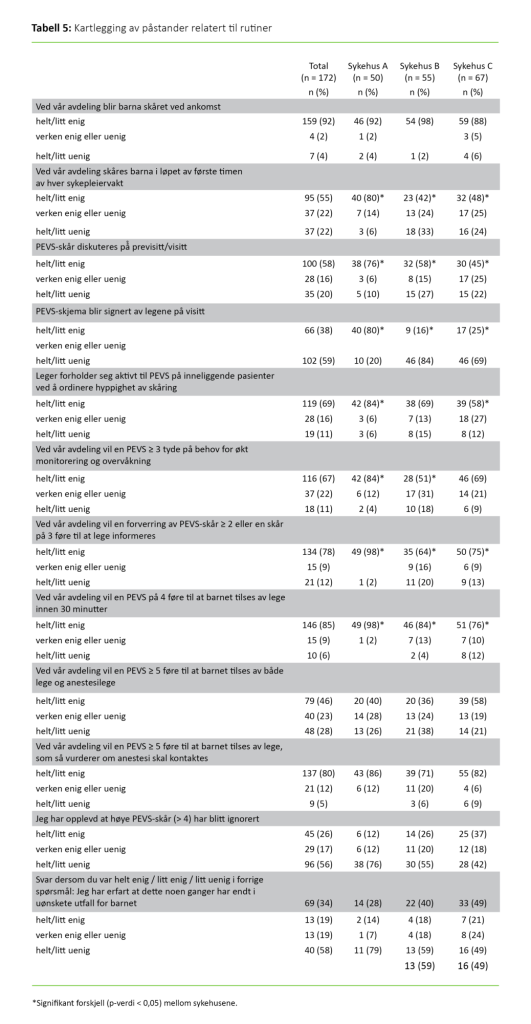 Tabell 5. Kartlegging av påstander relatert til rutiner