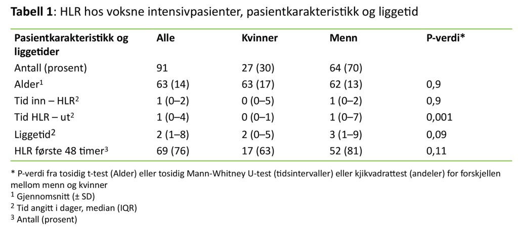 Tabellen viser HLR hos voksne intensivpasienter, pasientkarakteristikk og liggetid