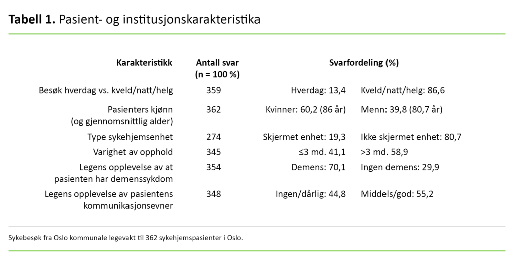 Tabell 1 Tabell 1. Pasient- og institusjonskarakteristika