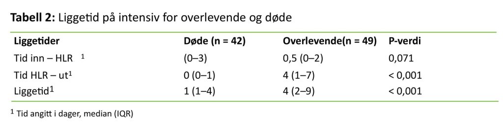 Tabellen viser liggetid på intensiv for overlevende og døde