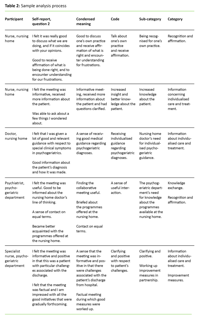 Table 2 Table 2: Sample analysis process