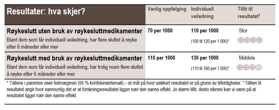 Resultattabell røykeslutt