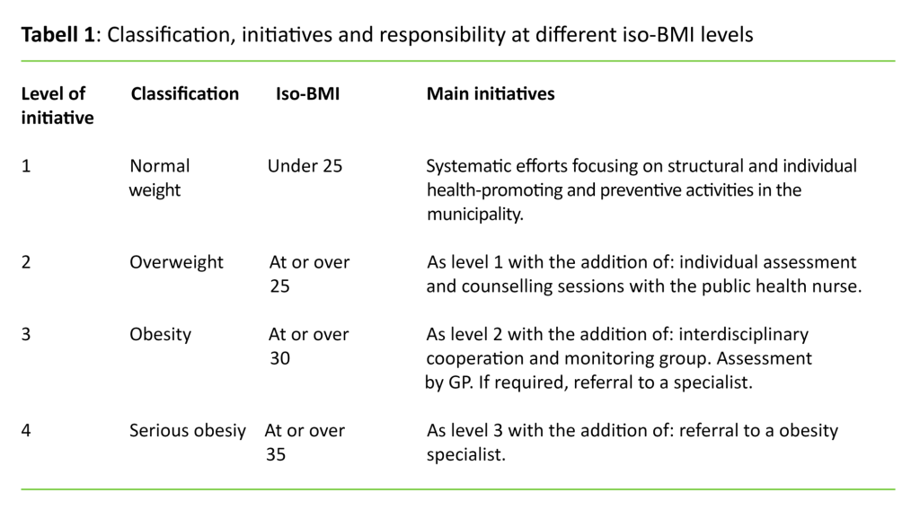 Table 1 Table 1. Classification, initiatives and responsibility at different iso-BMI levels