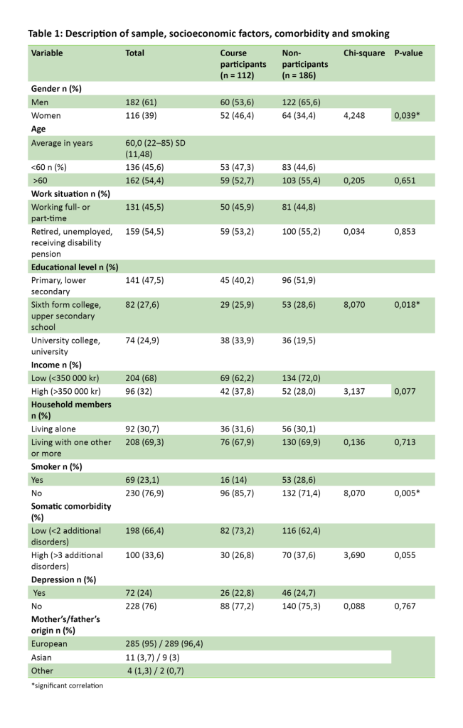 Tabell 1 Table 1. Description of sample, socioeconomic factors, comorbidity and smoking