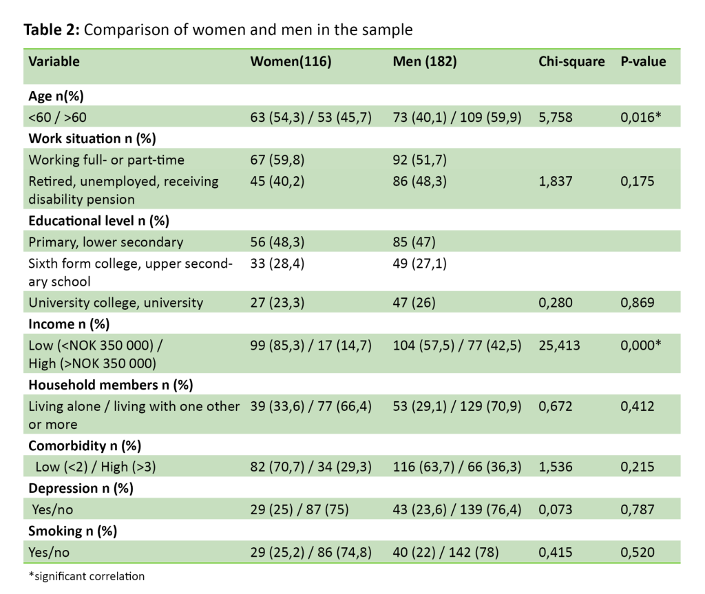 Table 2 Table 2. Comparison of women and men in the sample