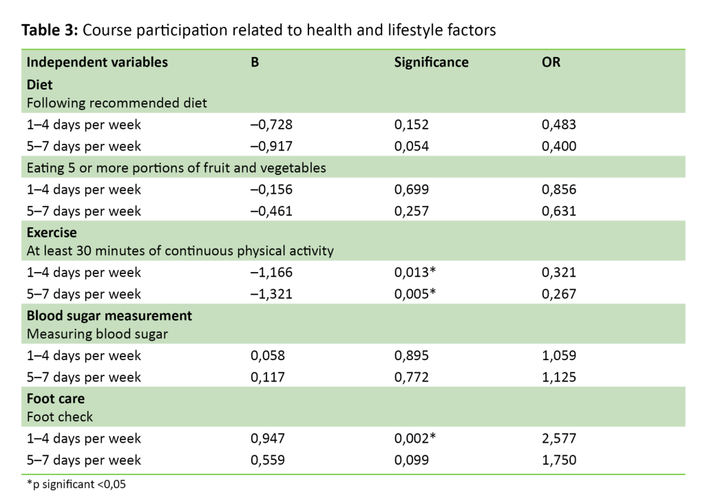 Table 3 Table 3. Course participation related to health and lifestyle factors
