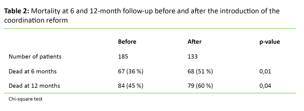 Table 2. Mortality at 6 and 12-month follow-up before and after the introduction of the coordination reform