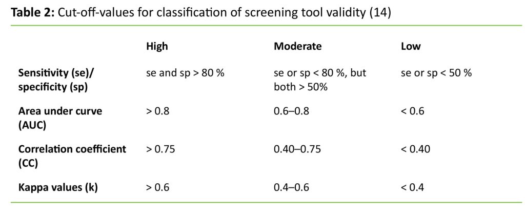 Table 2: Cut-off-values for classification of screening tool validity (14)