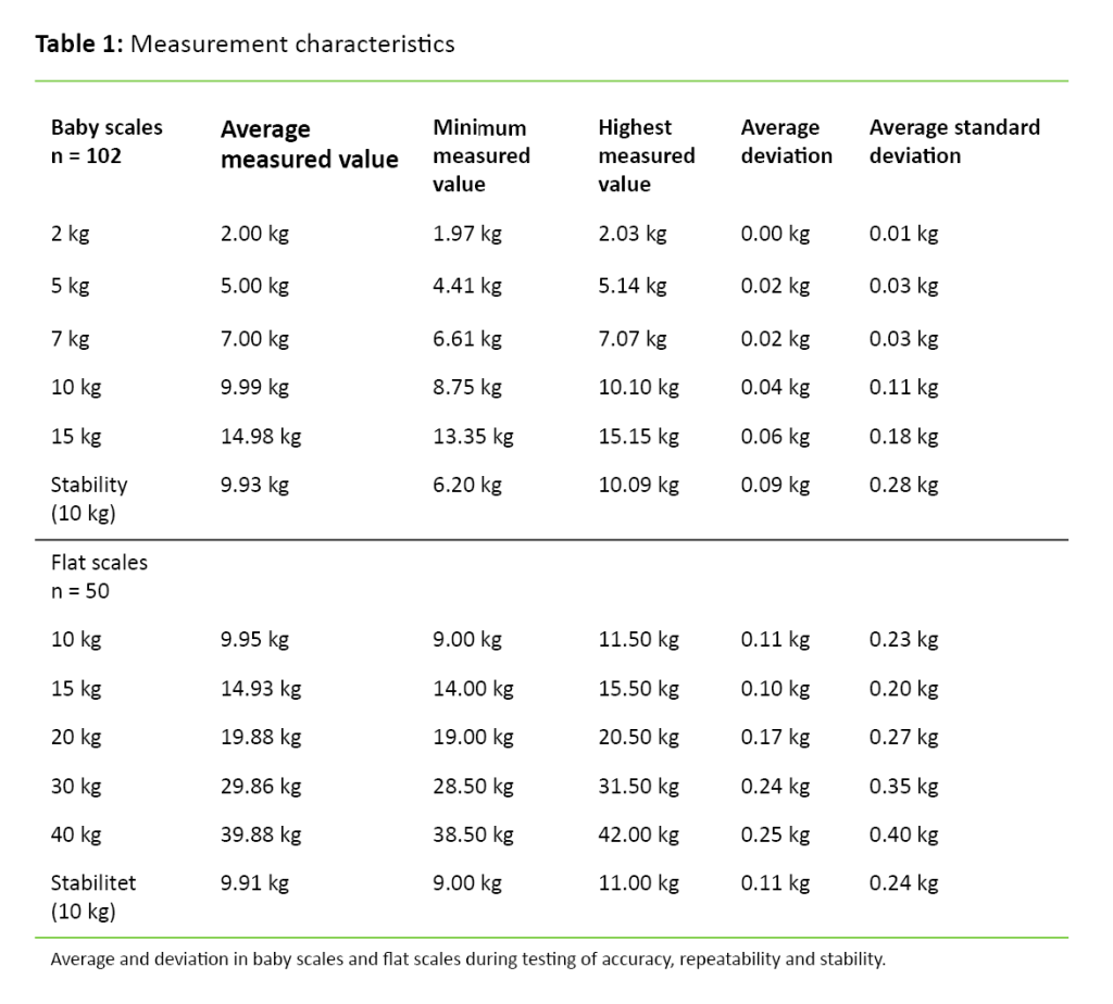 Table 1 Table 1. Measurement characteristics