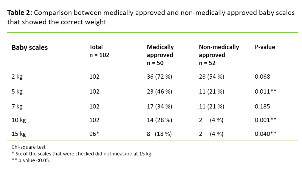 Table 2 Table 2. Comparison between medically approved and non-medically approved baby scales that showed the correct weight