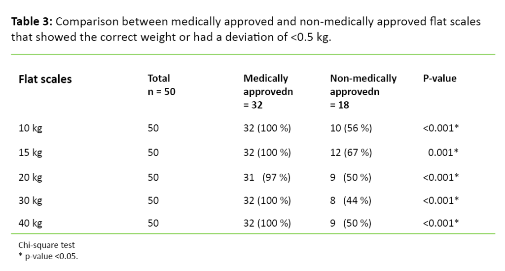 Table 3 Table 3. Comparison between medically approved and non-medically approved flat scales that showed the correct weight or had a deviation of <0.5 kg.
