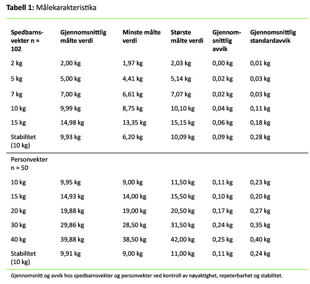 Tabell 1. Målekarakteristika 