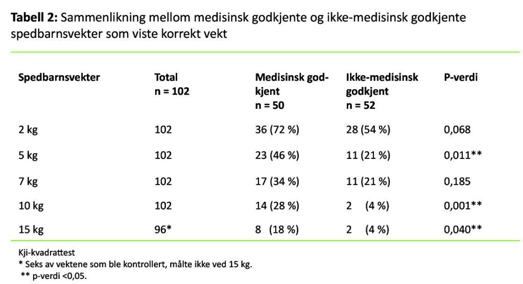 Tabell 2. Sammenlikning mellom medisinsk godkjente og ikke-medisinsk godkjente spedbarnsvekter som viste korrekt vekt 