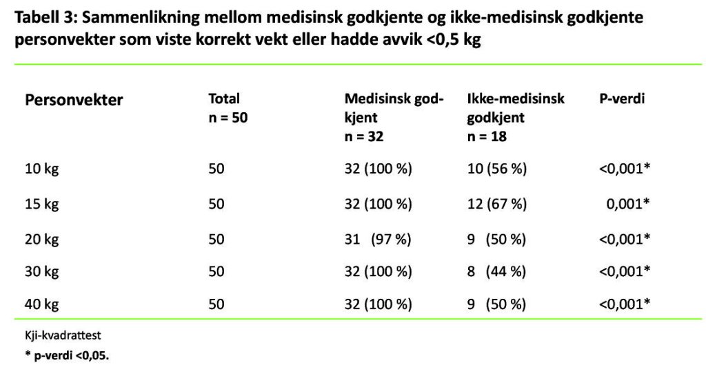 Tabell 3. Sammenlikning mellom medisinsk godkjente og ikke-medisinsk godkjente personvekter som viste korrekt vekt eller hadde avvik <0,5 kg. 